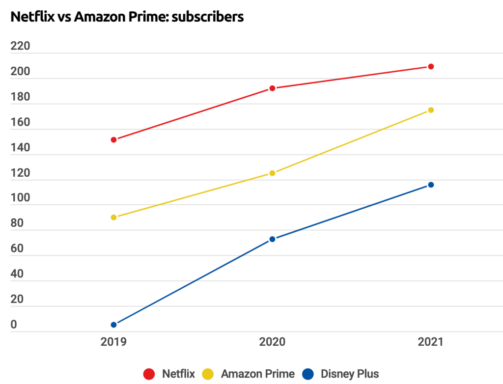 Netflix Amazon Prime vs Disney