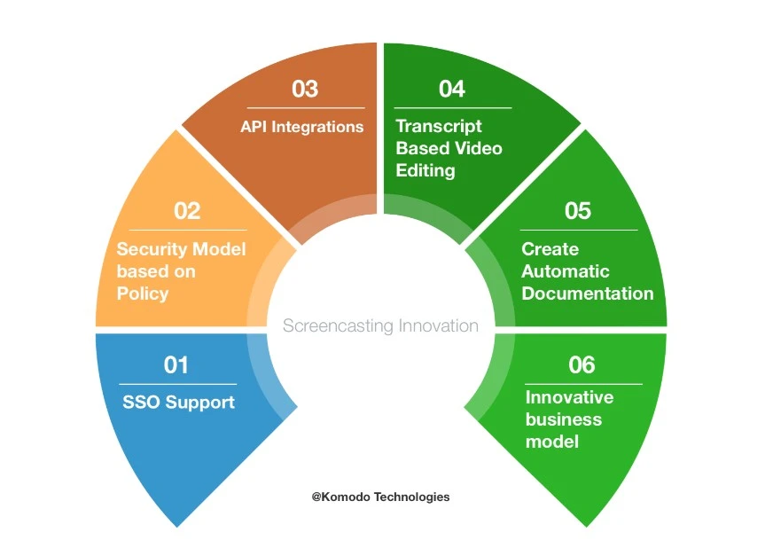 Komodo decks is the best screencasting tool