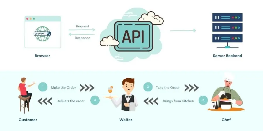 What is an API