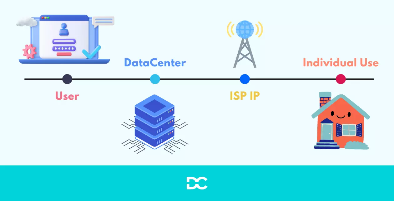 ISP Proxy Process