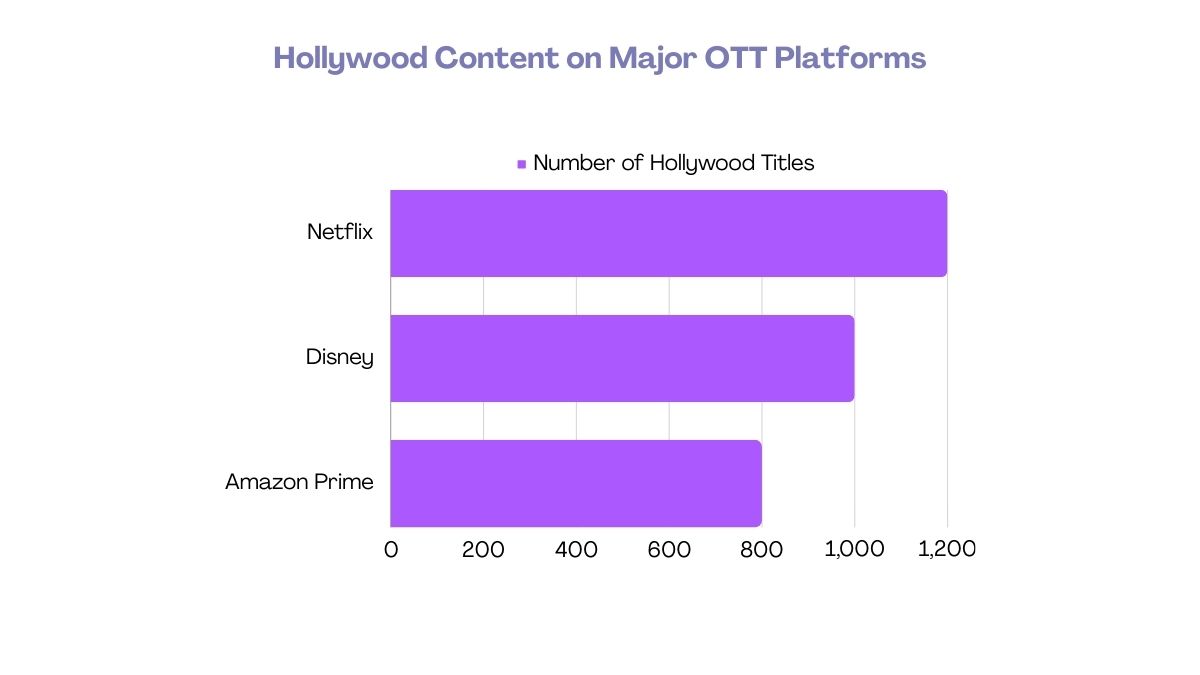 Hollywood Content on Major OTT Platforms