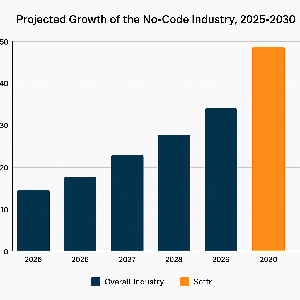 Bar chart comparing the projected growth of the no-code industry