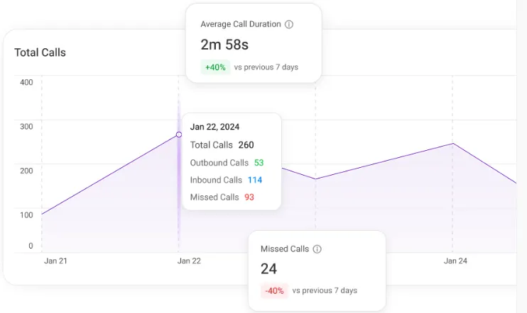 KrispCall call analytics_3_11zon