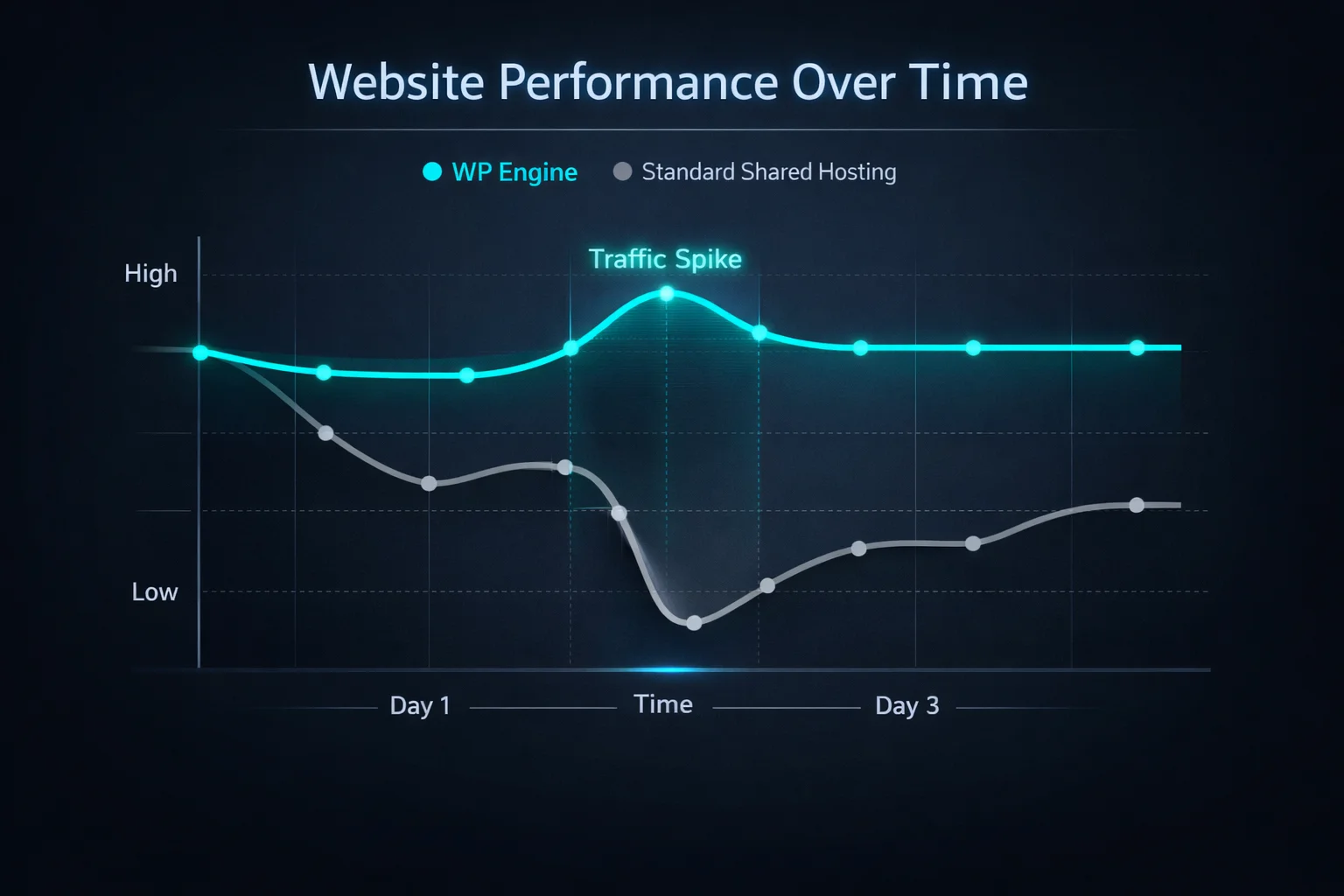 WP Engine website performance chart