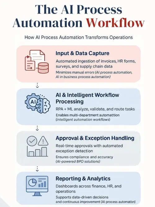 AI Automation workflow