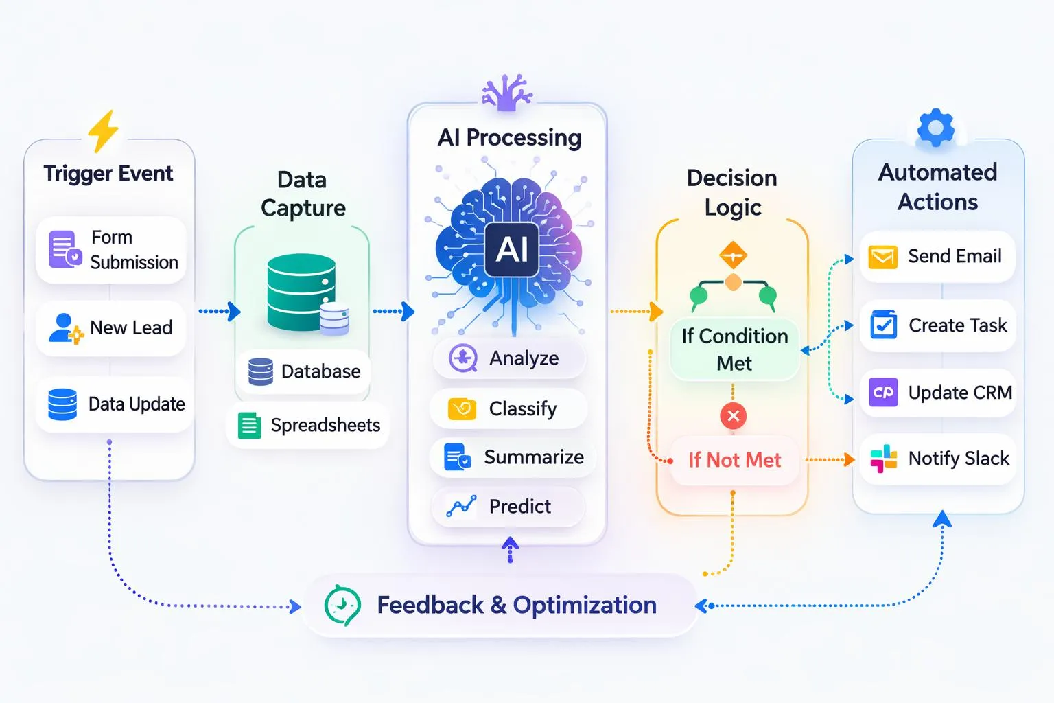 AI Automation