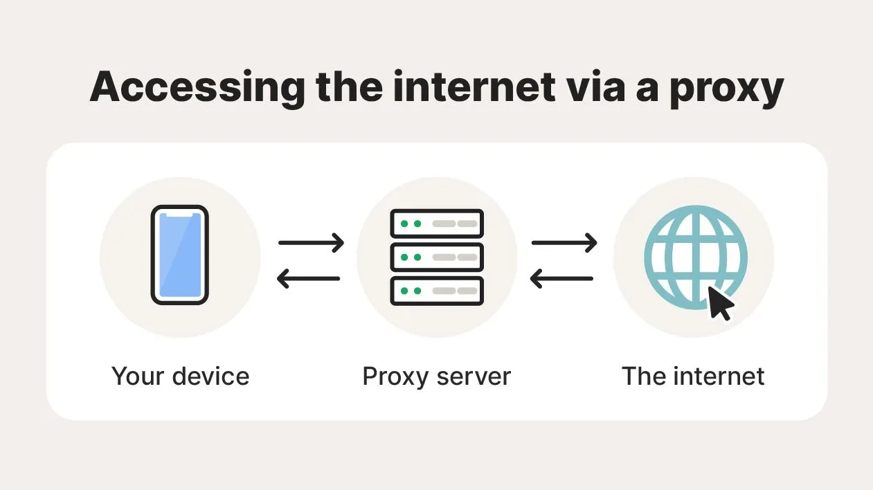 Accessing the internet through a proxy server