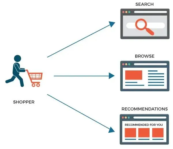 Mimicking human buying behavior to avoid Amazon scraping detection