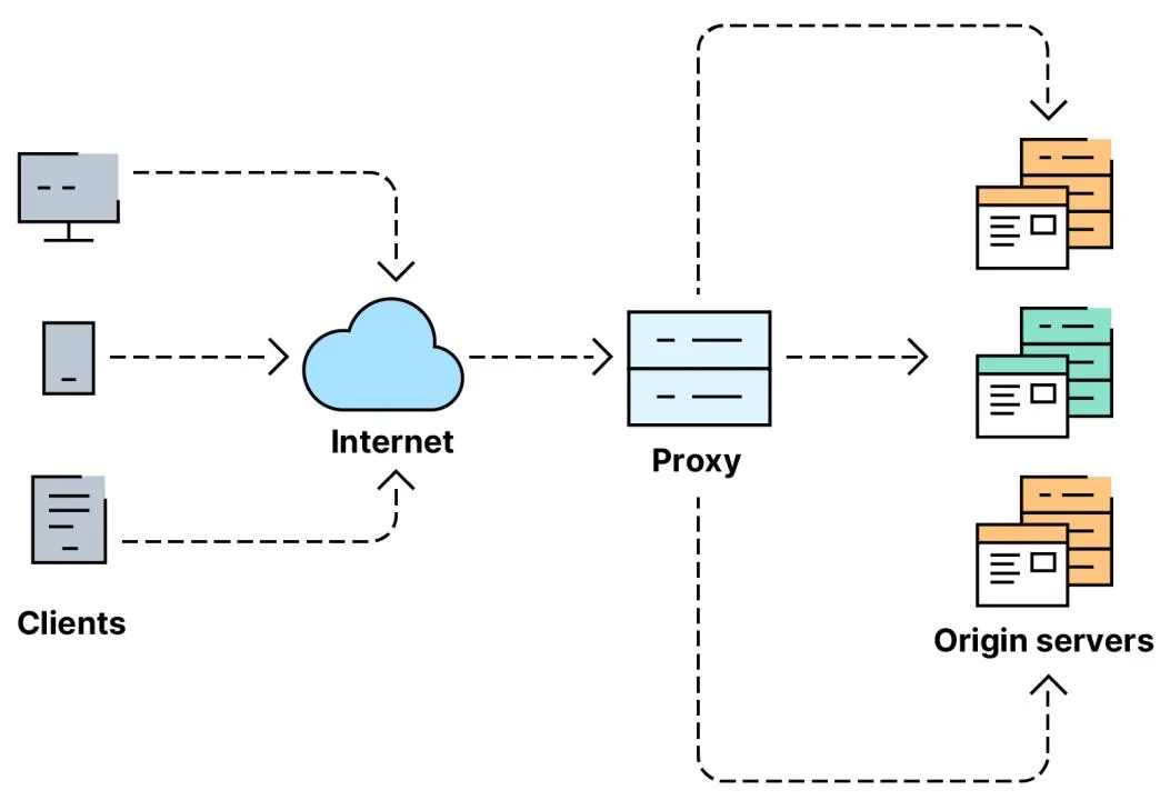 Diagram showing how a proxy works between a user and a website