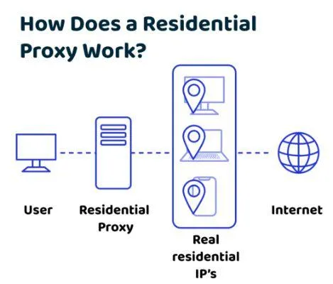 Residential proxy