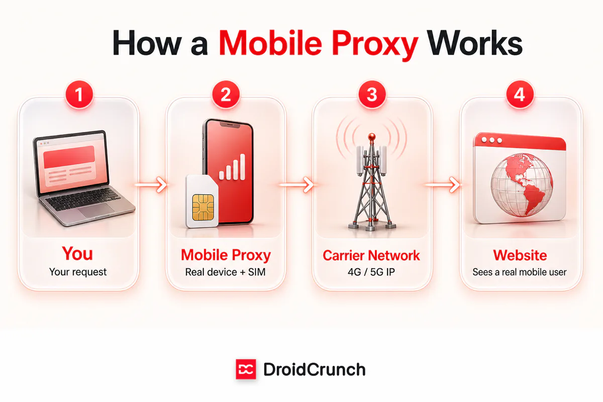 How a mobile proxy works: your request routes through a real device and SIM on a carrier 4G or 5G network, so the website sees a mobile carrier IP and treats you as a real mobile user