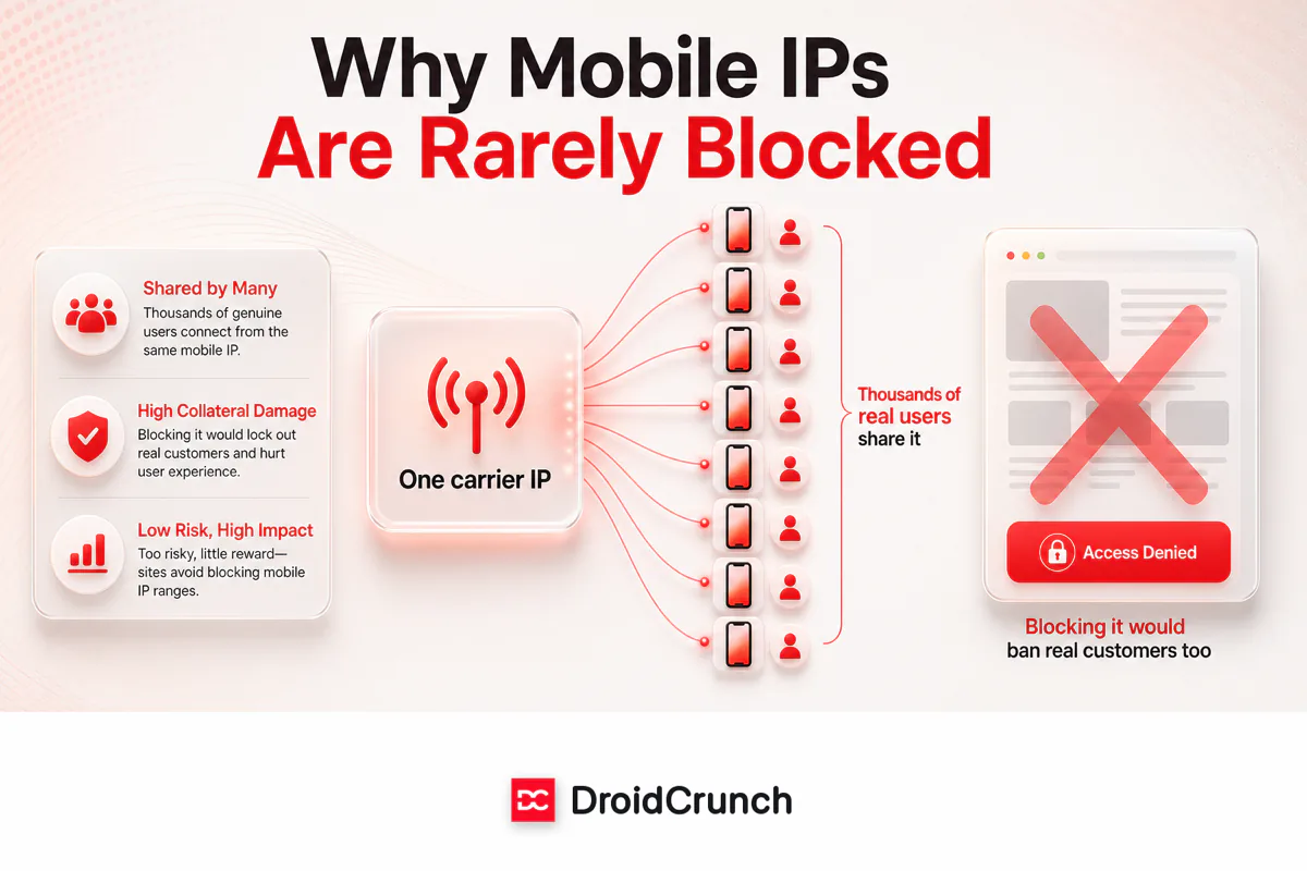 Why mobile IPs are rarely blocked: thousands of real phone users share one carrier IP, so blocking it would ban real customers too