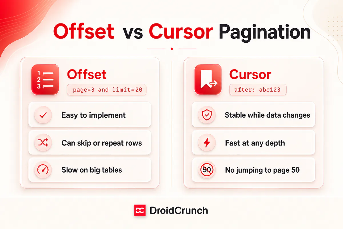 Offset vs cursor pagination compared: offset is easy but can skip or repeat rows and slows down on big tables; cursor pagination is stable while data changes and fast at any depth