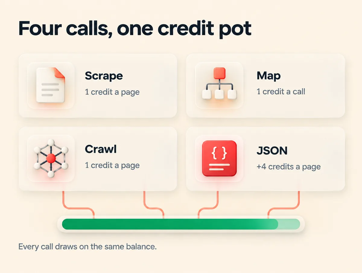 Firecrawl endpoints and credit costs: scrape, map, crawl and JSON