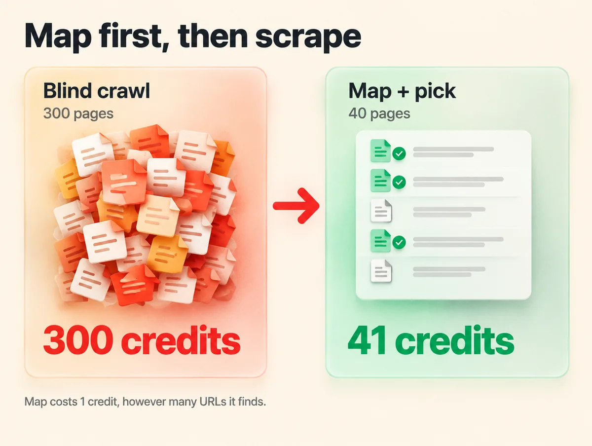 Firecrawl map then scrape uses 41 credits versus 300 for a full crawl